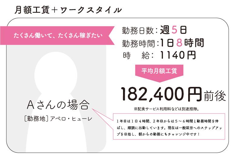 工賃1,140円の働き方